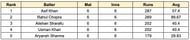 ILT20 Development 2023 Most Runs List